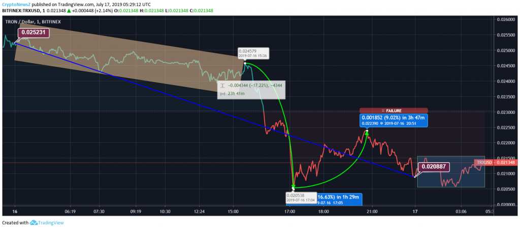 Tron Price Prediction