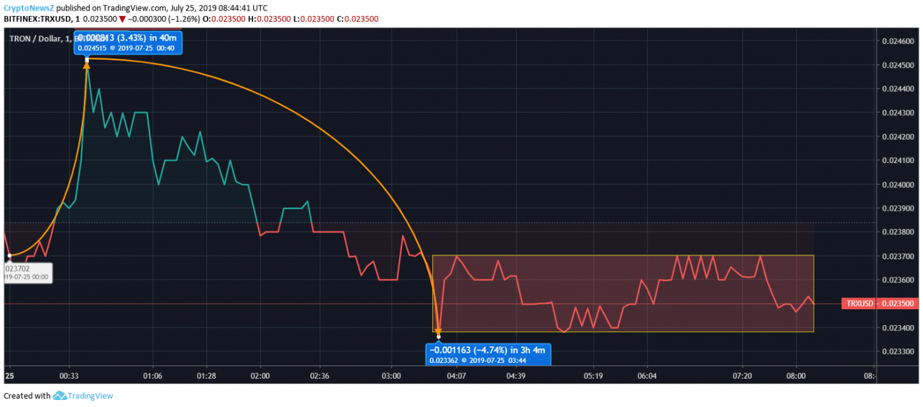 Tron price prediction Tron price chart - july 25