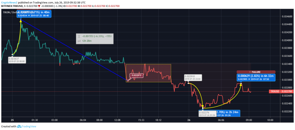 Price Prediction Tron price chart July 26