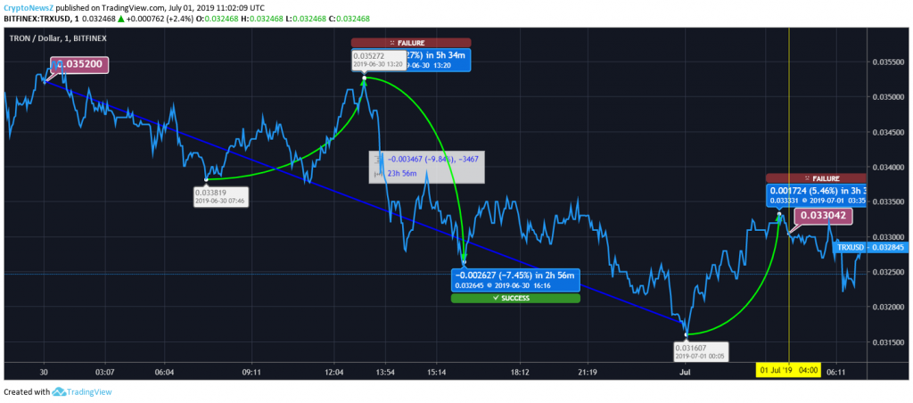 Tron Price Chart - 1 July