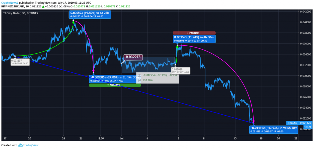 Tron Price Analysis: Tron (TRX) Caught By The Market Pressure; Drops To $0.020 Tron Price Prediction