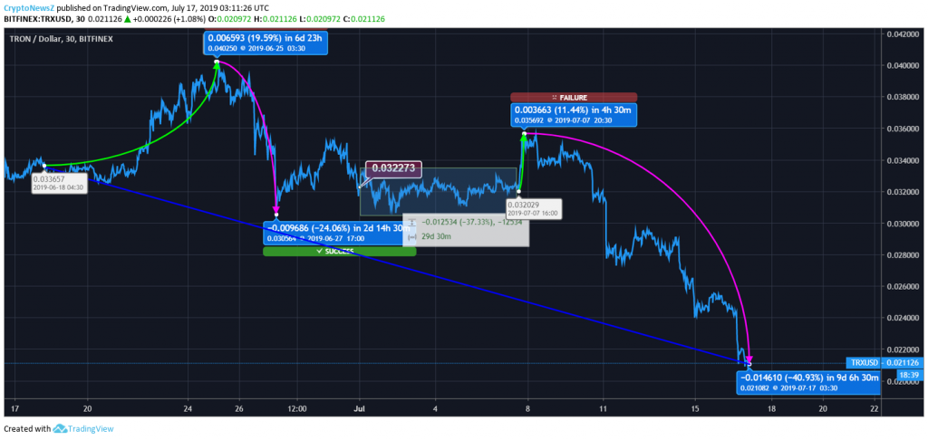 Tron Price Prediction