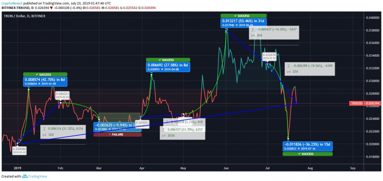 Trx Chart