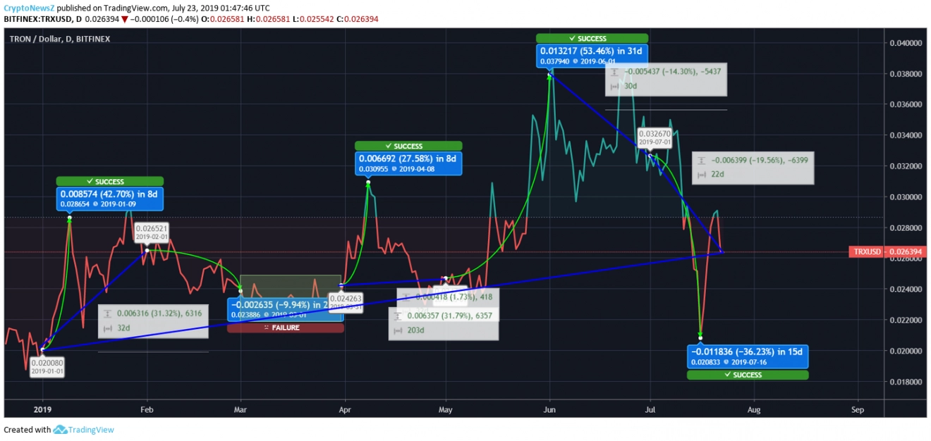 Tron price prediction Tron price chart - july 23