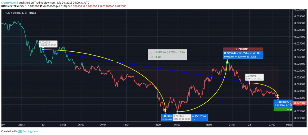 Price Prediction Tron price chart July 24