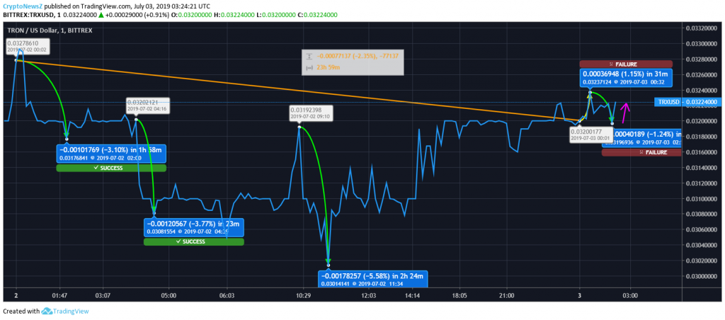 Tron Price Analysis: Tron (TRX) Initiates Price Surge In Past 24 hours Tron Price Chart - 3 July