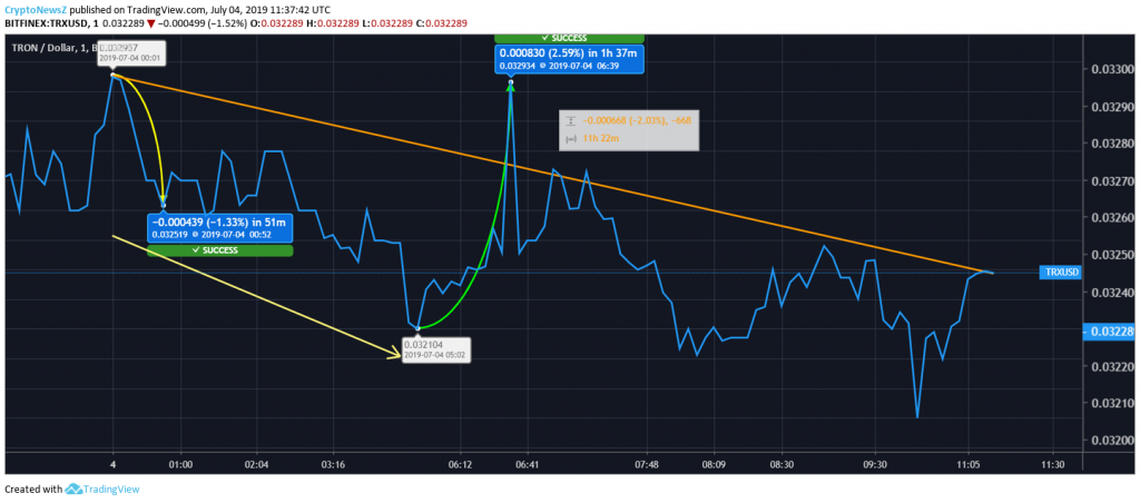 Tron Price Analysis: Tron (TRX) Price Retains At 0.032 USD Tron Price Chart - 4 July