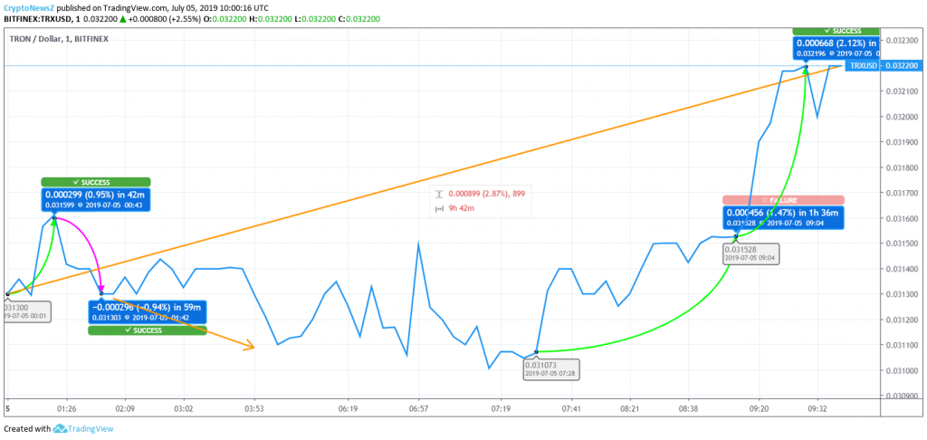Tron Price Analysis: Tron (TRX) price revives on the price chart; TRX back with the bulls Tron Price Chart - 5 July