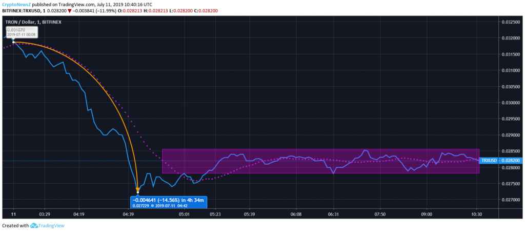 Tron Price Analysis: Tron (TRX) drops by 12% in the intraday movement; hovers at $0.028 Tron Price Prediction
