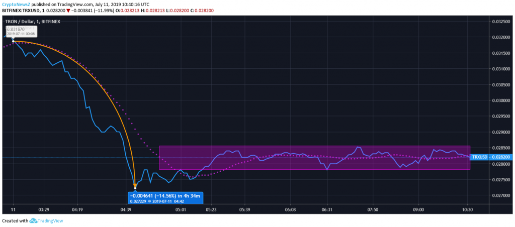 Tron Price Prediction