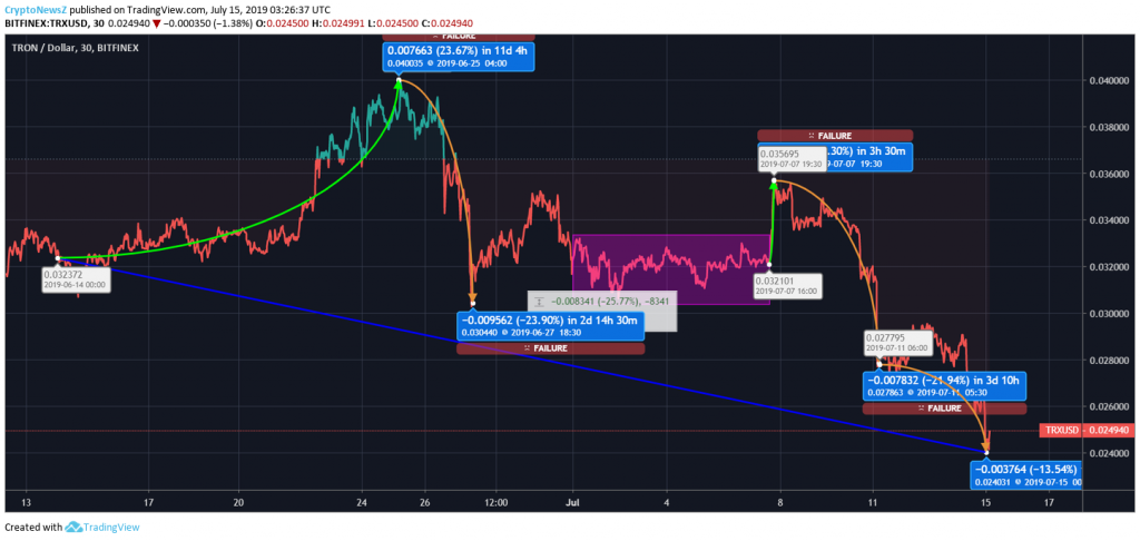 Tron Price Analysis: Tron (TRX) Coin Suffers, The Future Still Holds Hope Tron Price Prediction