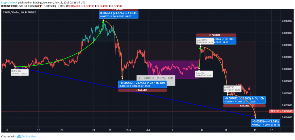 Tron Price Prediction