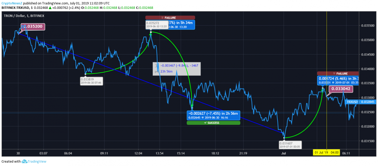 tron price analysis tron trx reflects a recovery in tron chart analysis