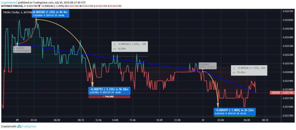 Tron Price Analysis: Tron (TRX) Price Drop Still Continues; Indicates Shaky Beginning Tron Price Prediction