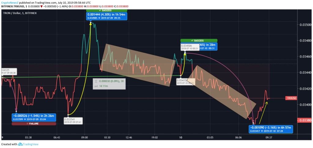 Tron Price Analysis: Tron (TRX) Price Recovery On The Go; Second Half Of The Day Expected To Be Better Tron Price Prediction