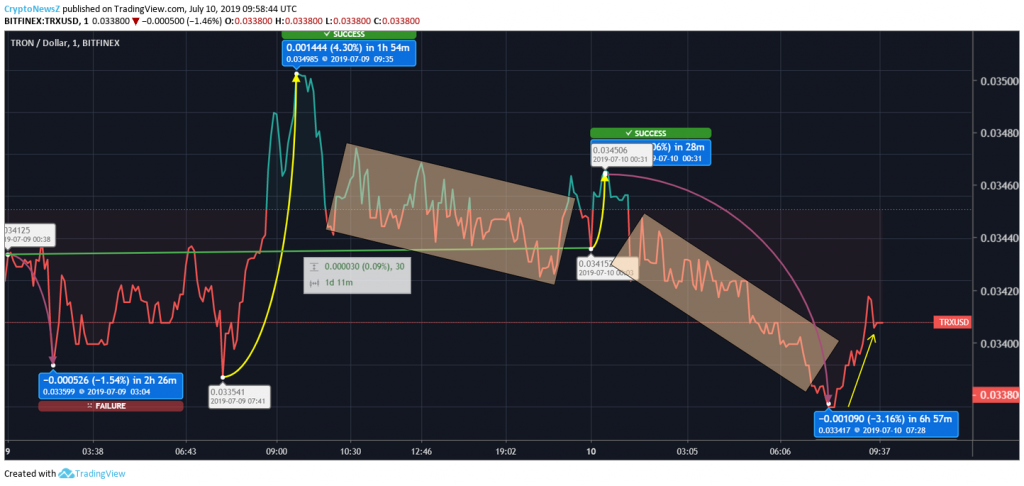 Tron Price Prediction