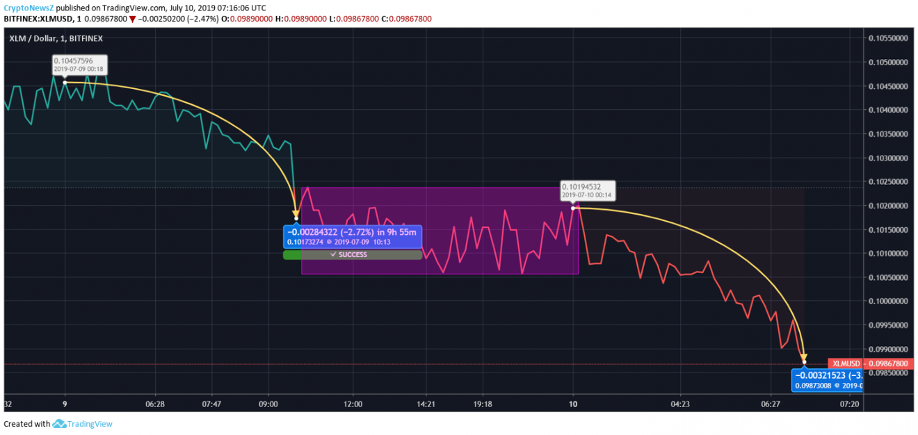 Stellar Price Analysis: Stellar (XLM) Price Drools Down to $0.098 Stellar Price Prediction