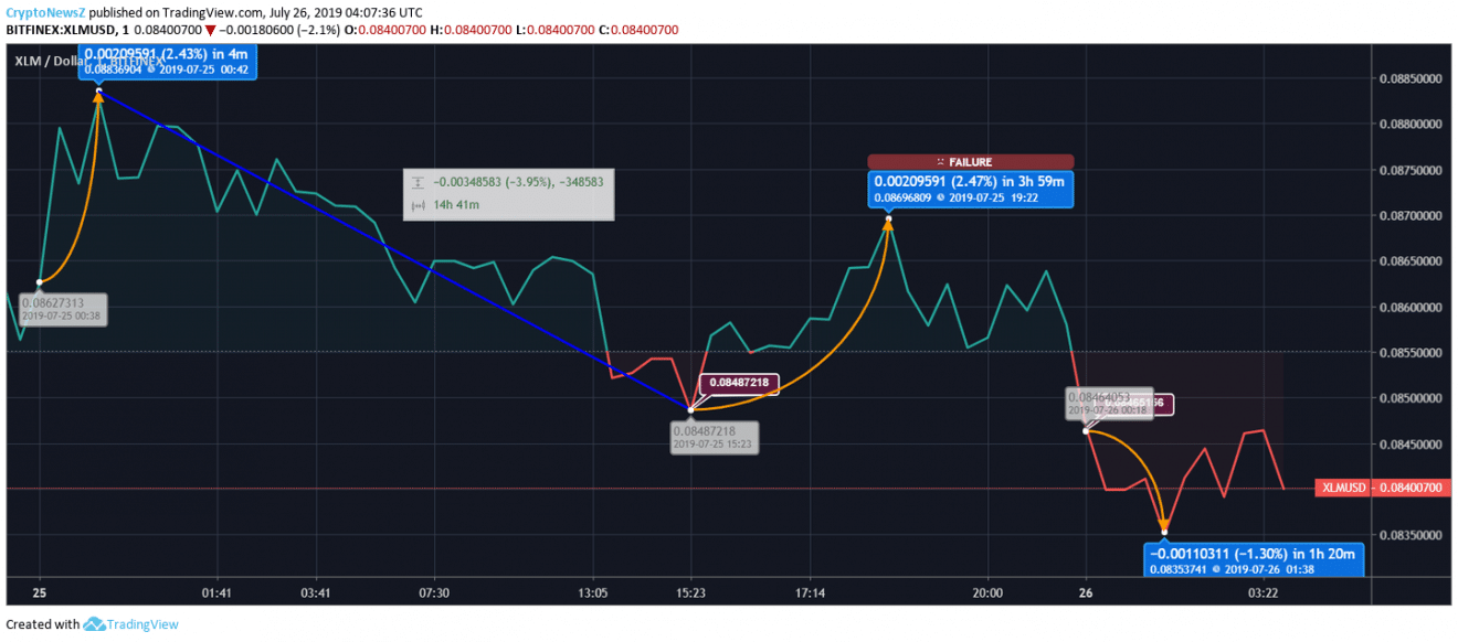 Stellar price prediction Stellar price chart - july 26