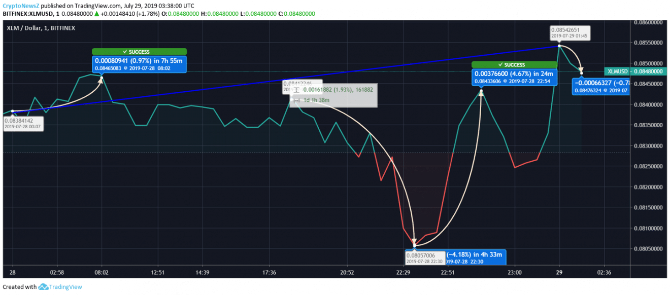 Can you paper trade options on tradingview