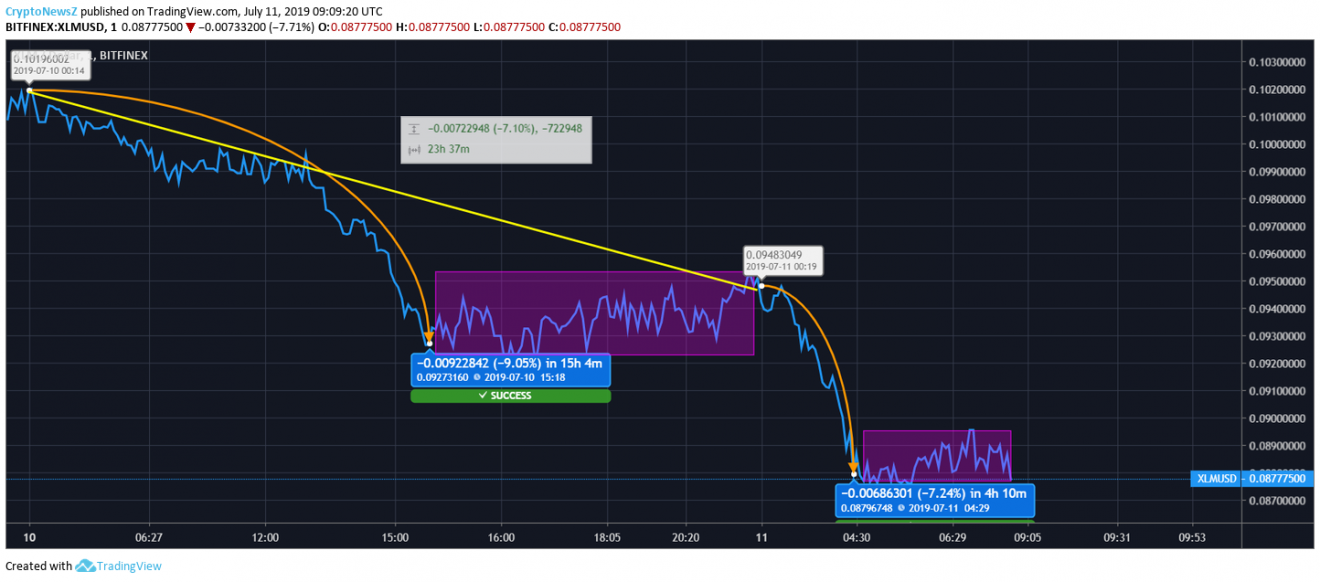 Stellar (XLM) Price Drop Continues Two Days in a Row Stellar Price Prediction
