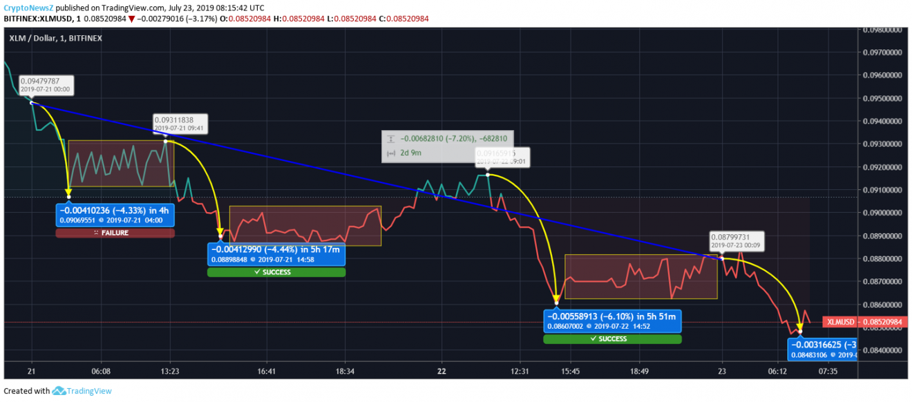 Price Prediction Stellar price chart July 23