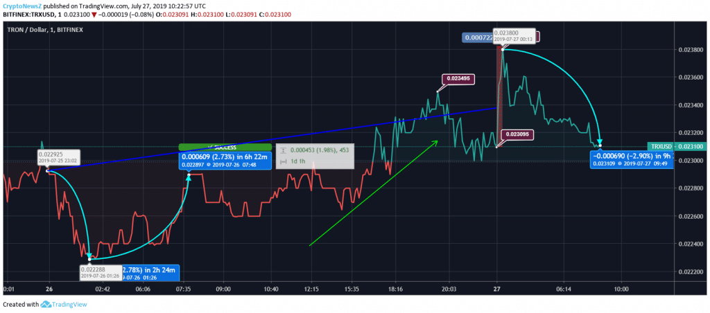 Tron Price Prediction Tron Price Analysis - 27 July