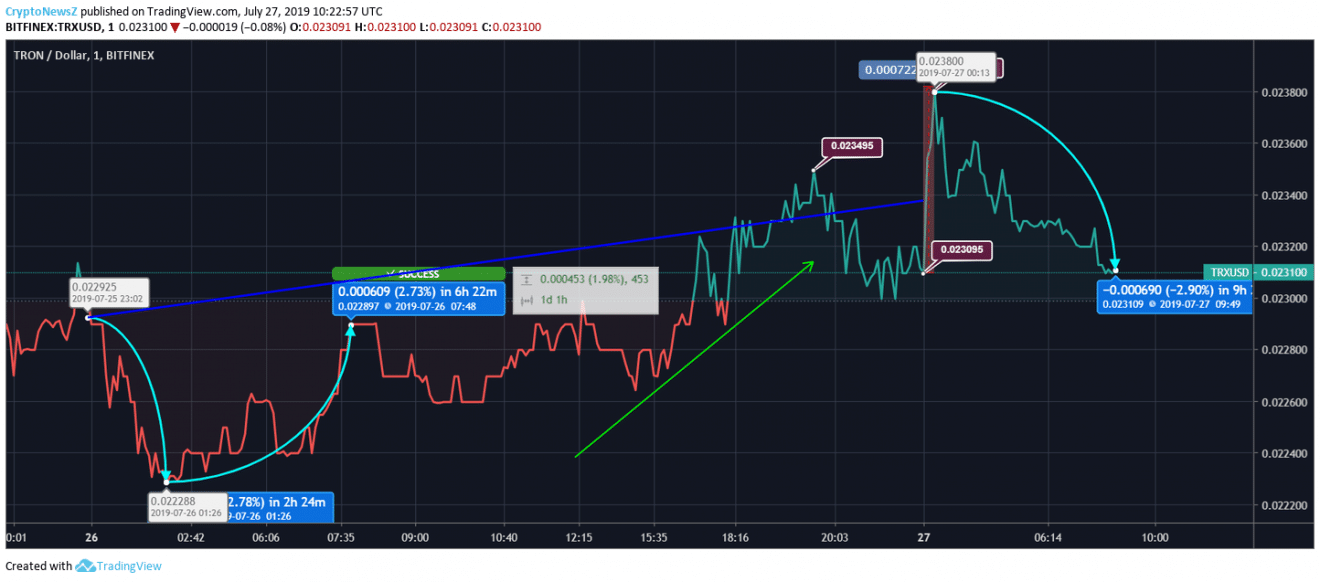 tron price analysis tron price shows an escalating journey tron chart analysis