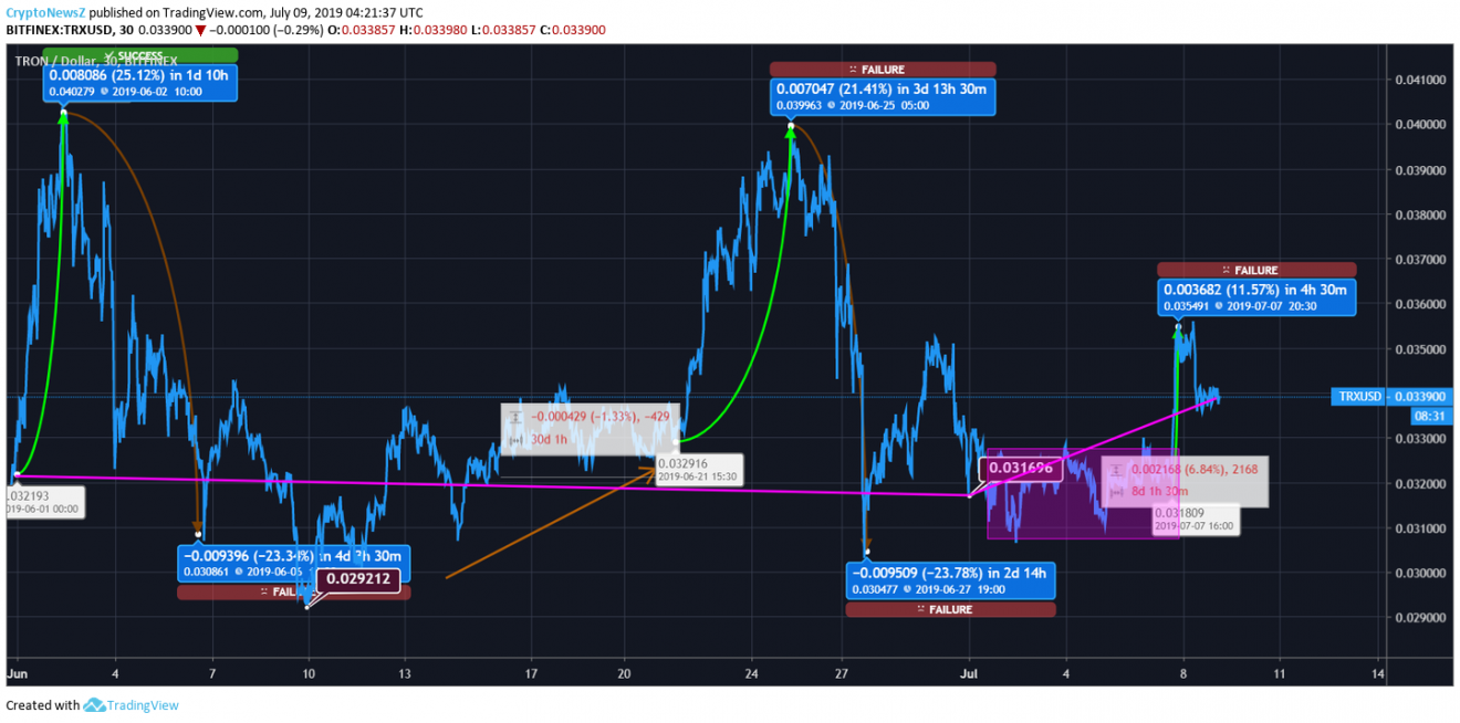 Tron Price Chart