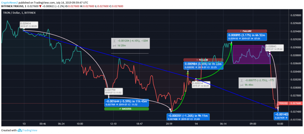 Tron Price Chart - 14 July