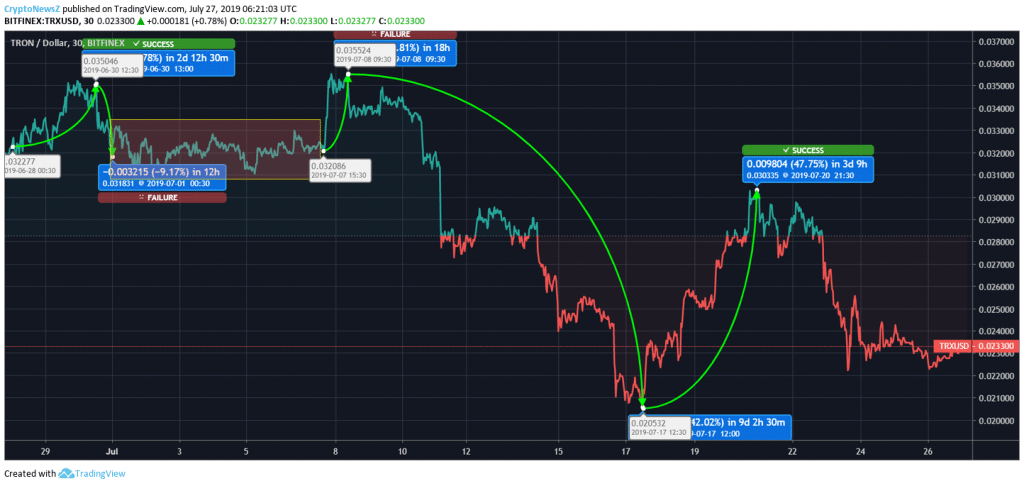 Tron Price Prediction Tron Price Chart - 27 July