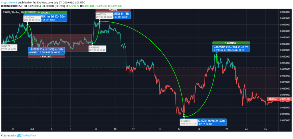 Tron Price Chart - 27 July