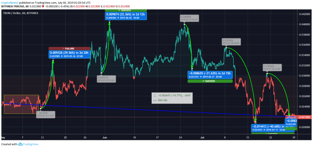 Tron Price Analysis: Tron (TRX) drops by 10% in the 3-month chart; Expectation of Price Rally still alive Tron Price Prediction