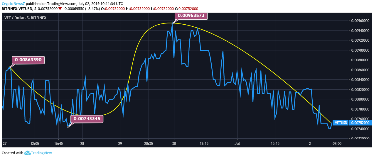VeChain Price Analysis: VeChain (VET) Slumps Back To Trade In $0.0075 Range VET Price Chart