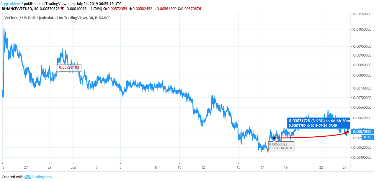 Vechain crypto price chart 0.00000153 btc to usd