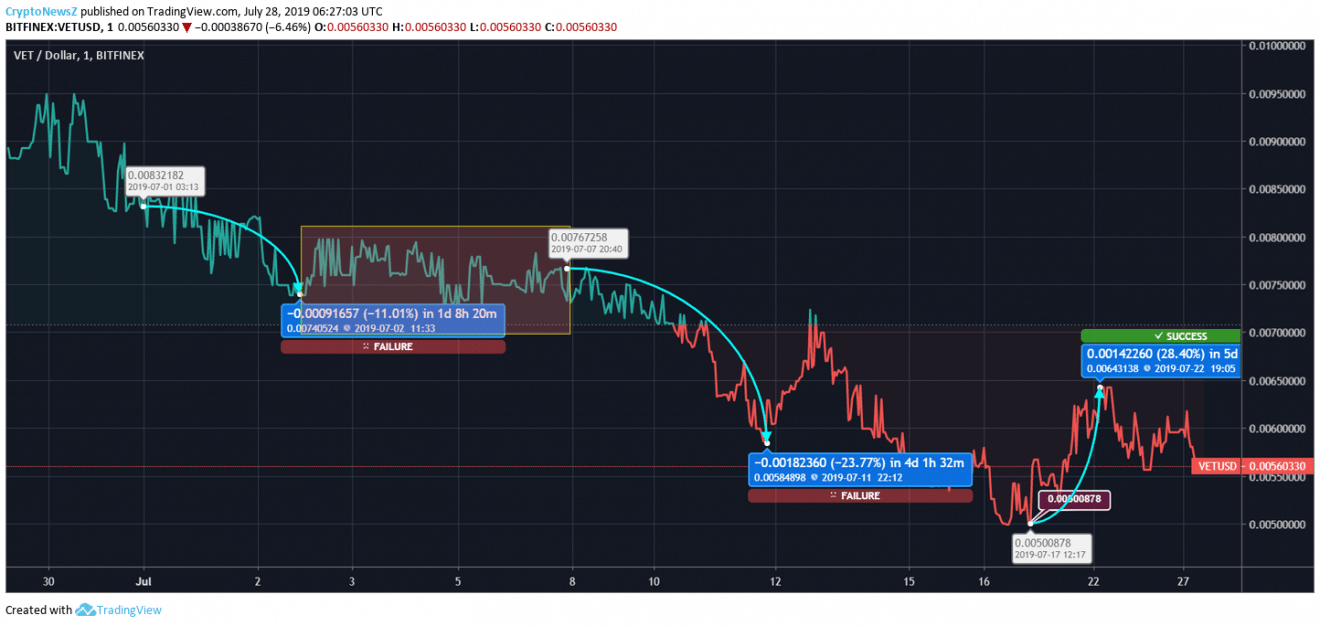 Vechain Chart