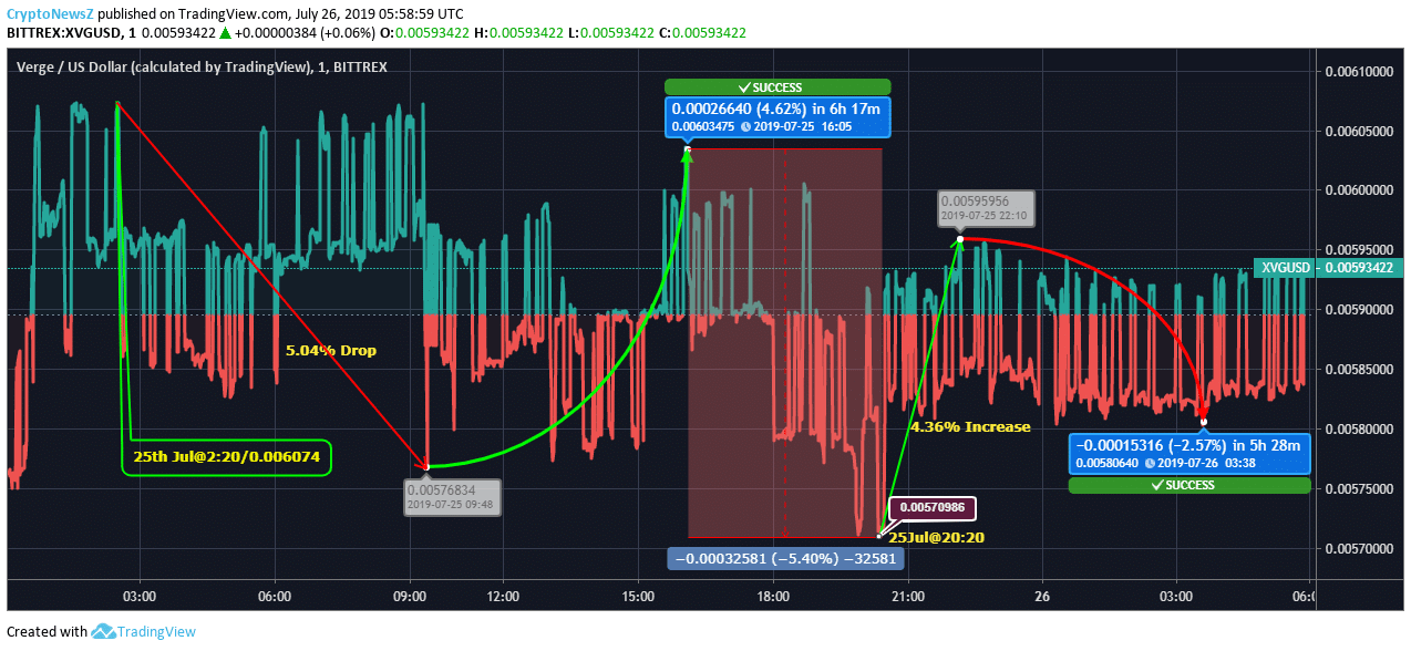 Verge Price Prediction Verge coin