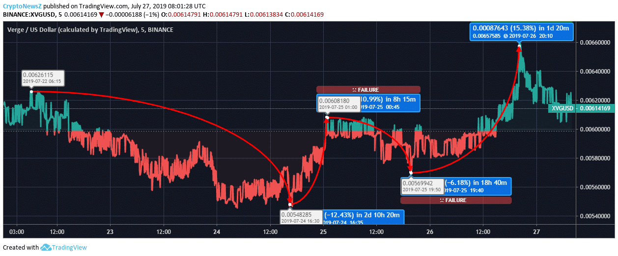 Verge Coin Price Chart