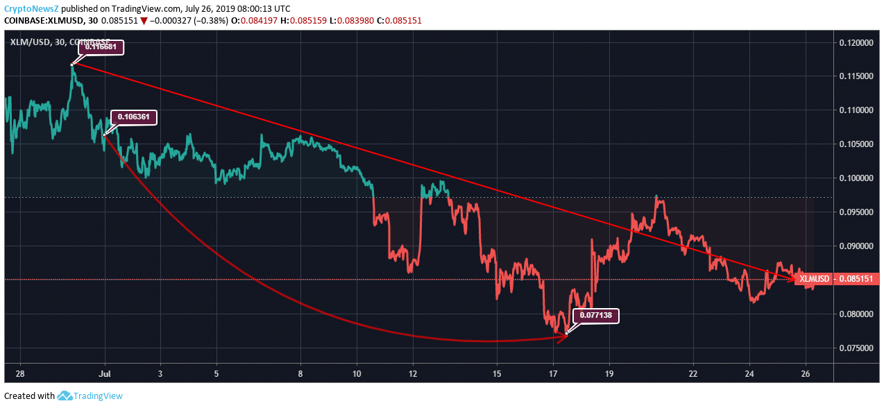 Stellar price prediction Stellar price chart - july 26