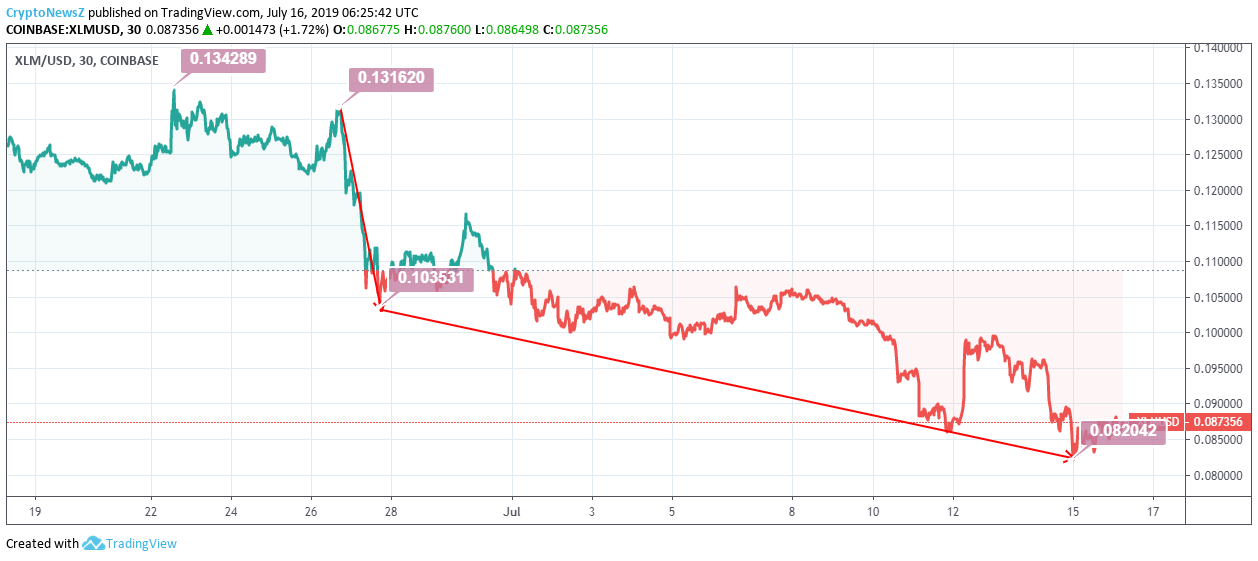 Stellar Lumens (XLM) Beckons Community To Enhance Stellar Platform