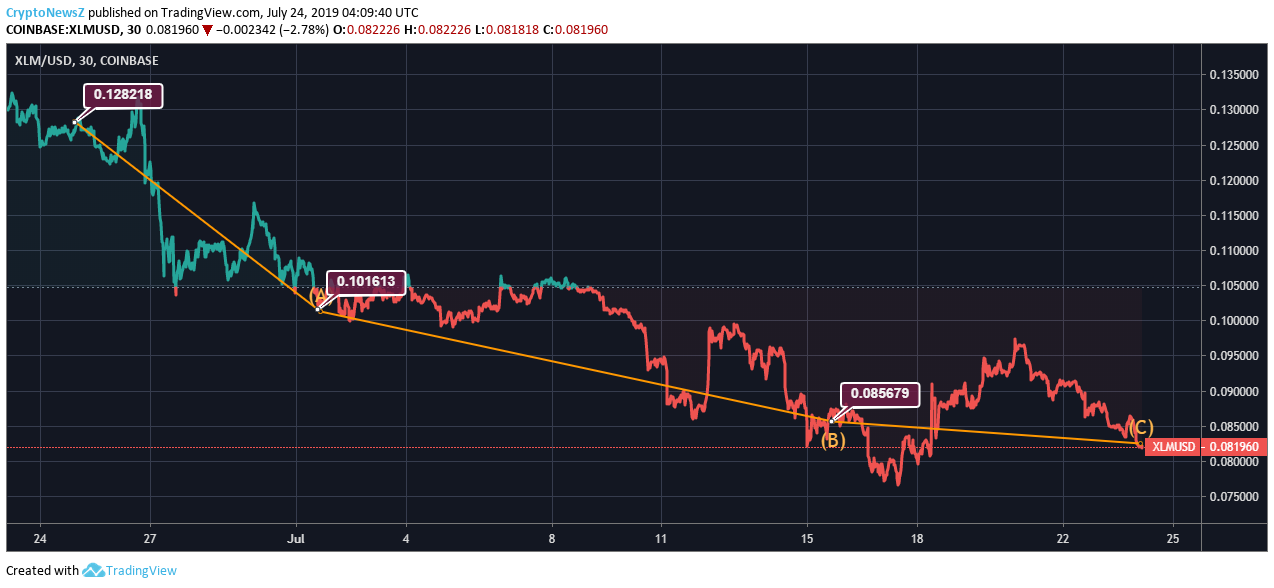 Price Prediction Stellar price chart July 24