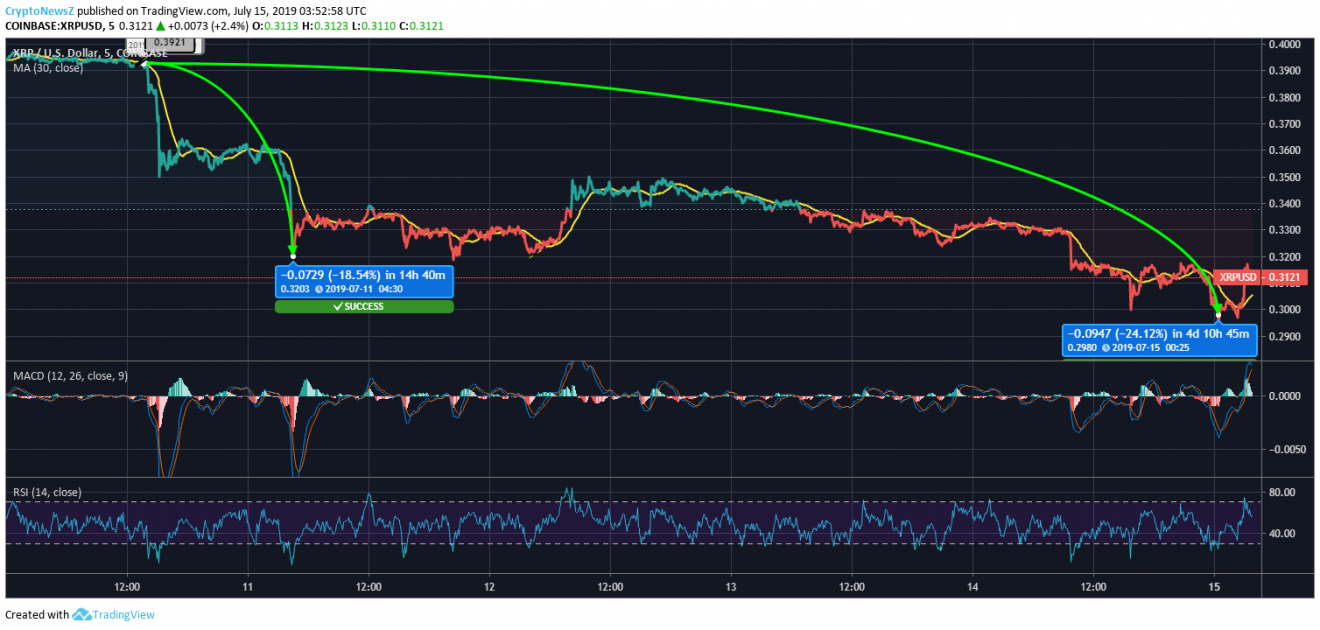 Ripple Price Prediction Ripple Price Chart