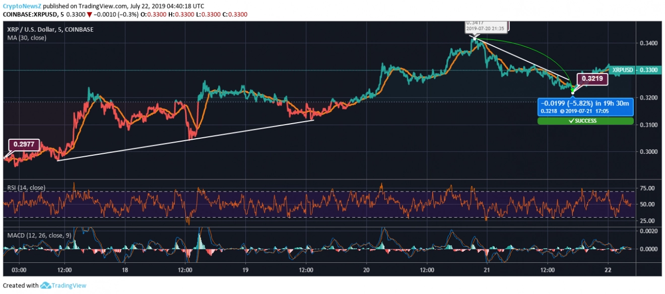 Ripple Price Prediction Ripple Price Chart