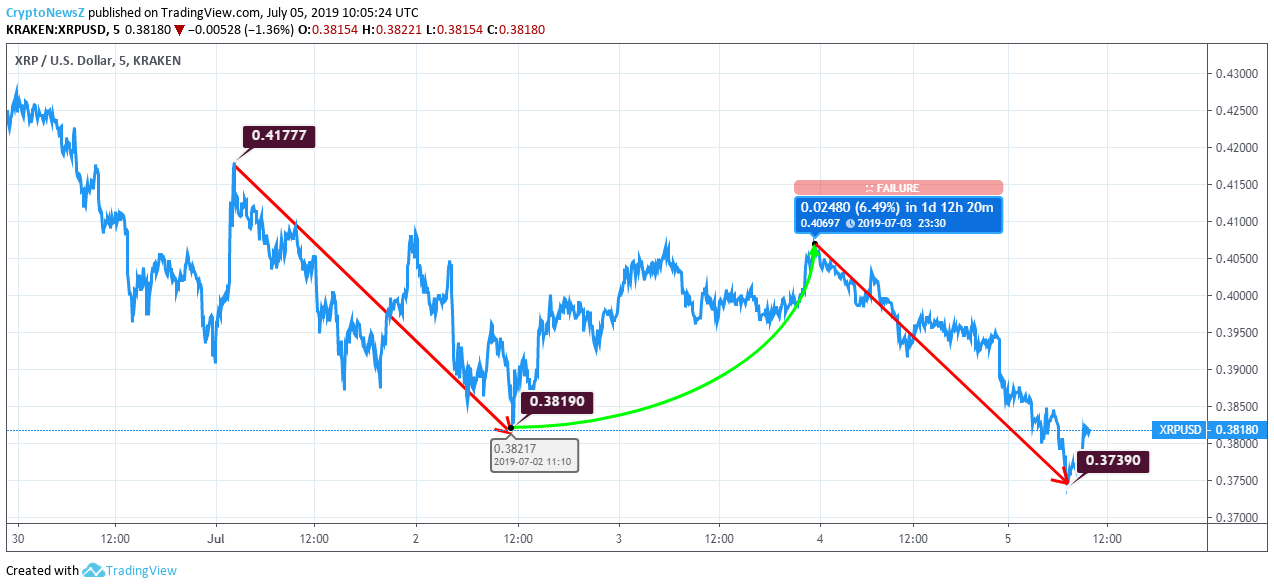 Ripple 5 Year Chart