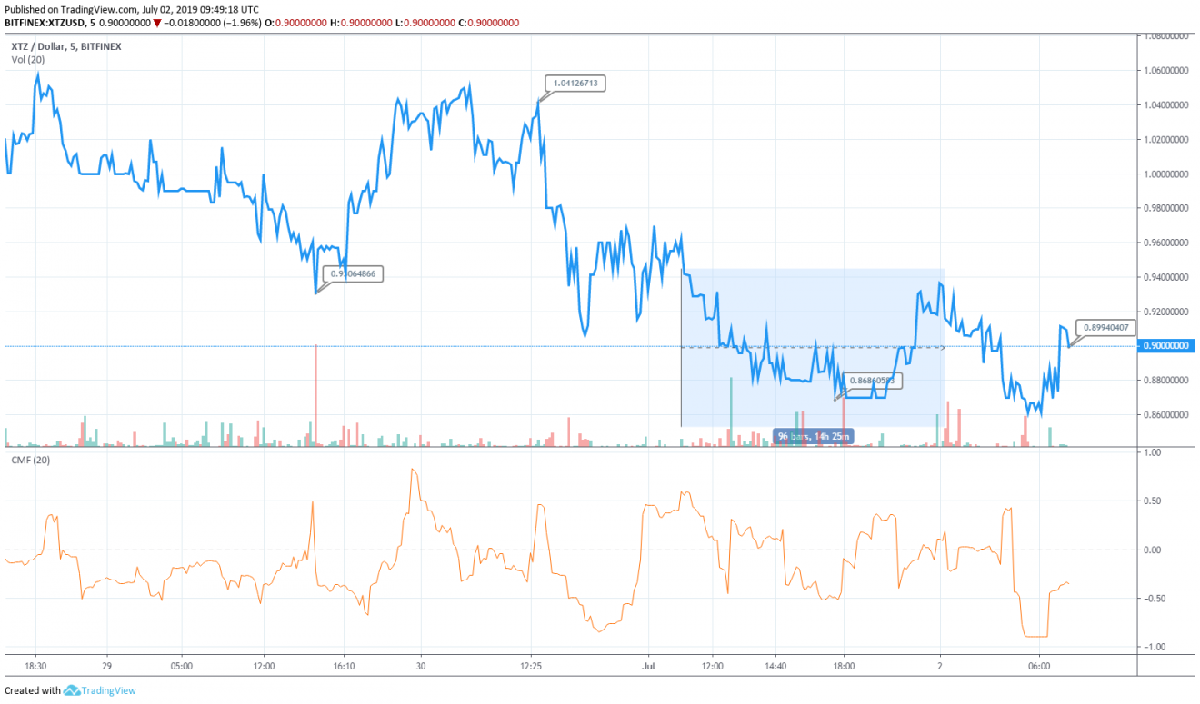 Tezos Price Analysis: Tezos prices fall to $0.8, will it continue to fall further? XTZ Chart