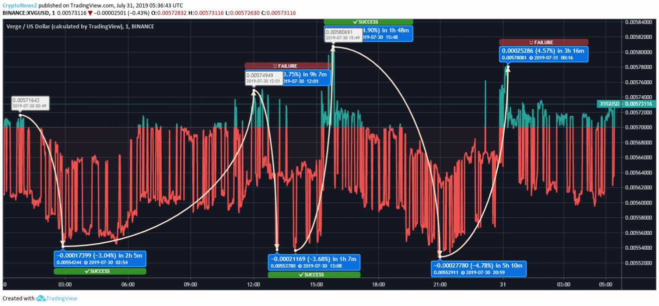 Verge Price Analysis: Verge’s (XVG) Slight Growth May is not Enough to Compensate the Loses Verge Price Prediction