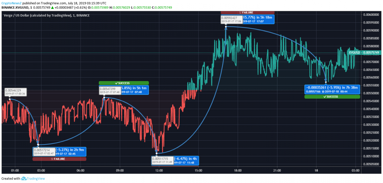 Verge price prediction Verge price chart - july 18