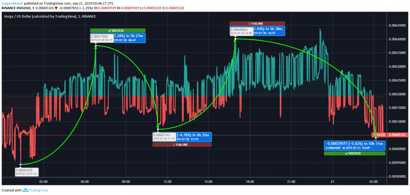Price Prediction Verge price chart July 21