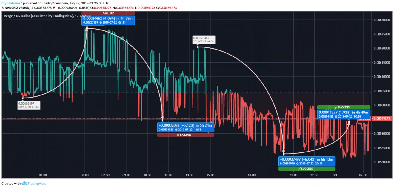 Price Prediction Verge price prediction