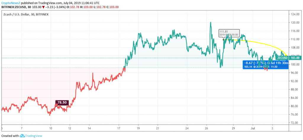 Zcash Price Analysis: The Coin Is Slowly Gaining Its Previous Value, Though, The Short Term Remains Bearish Zcash Price Chart - 4 July