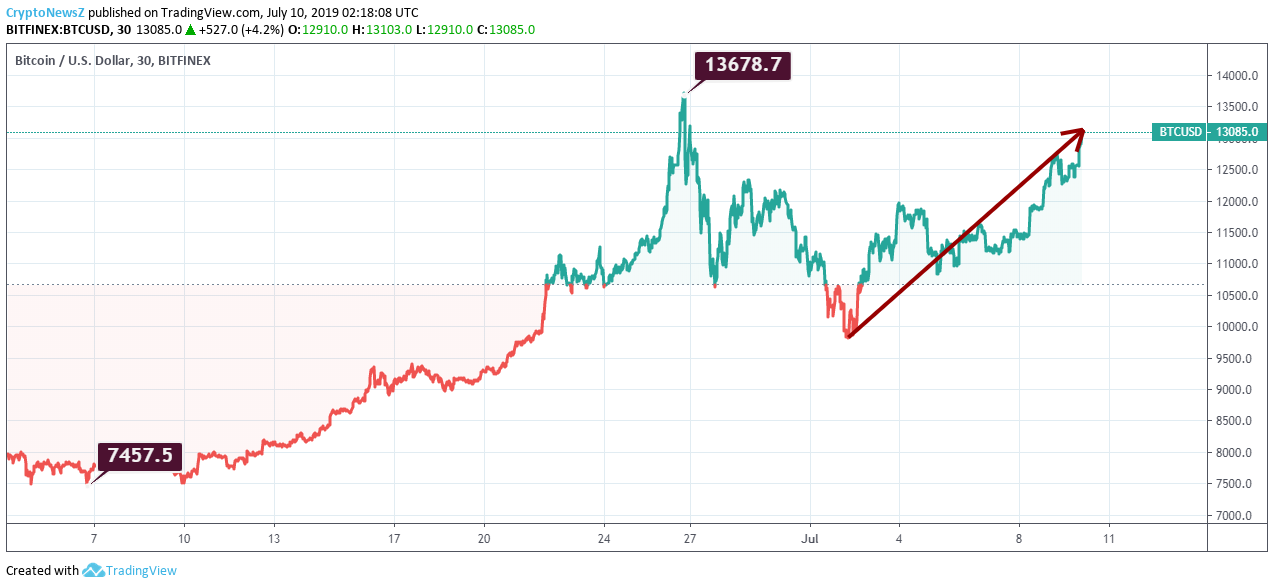 Bitcoin value prediction chart Bitcoin value prediction chart